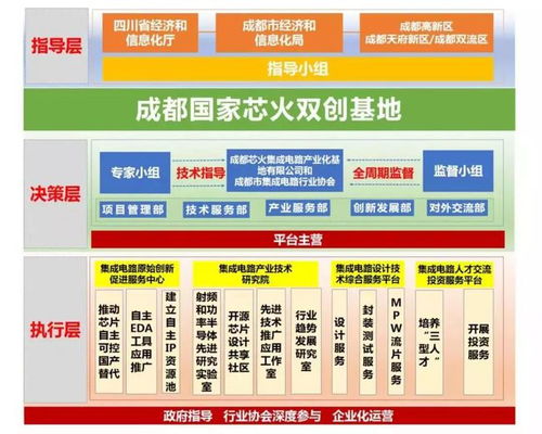 齊抓共建產(chǎn)業(yè)功能區(qū)，成都電子信息產(chǎn)業(yè)功能區(qū)與新經(jīng)濟(jì)活力區(qū)迎來(lái)國(guó)家“芯火”雙創(chuàng)基地落戶